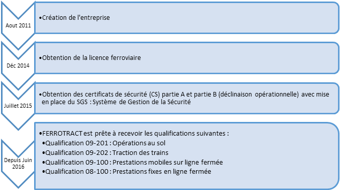 Dveloppement Ferrotract