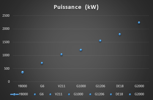 tableau puissances